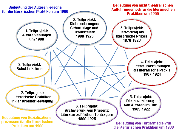 Teilprojekte